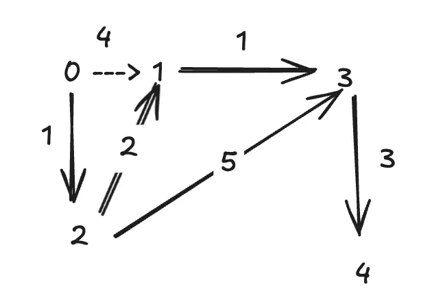 Dijkstra Algorithm-20240825120402003.webp